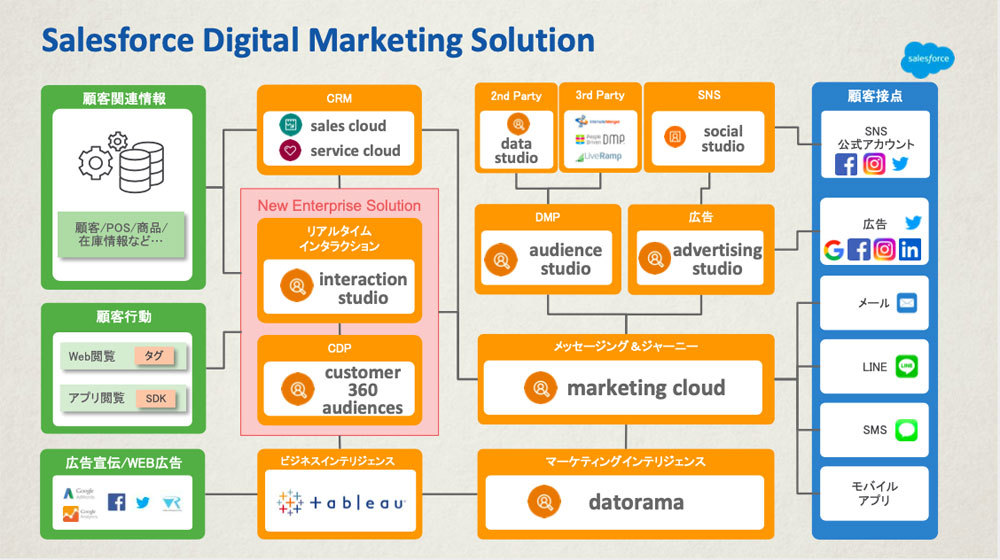 セールスフォースのデジタルマーケティングソリューション体系