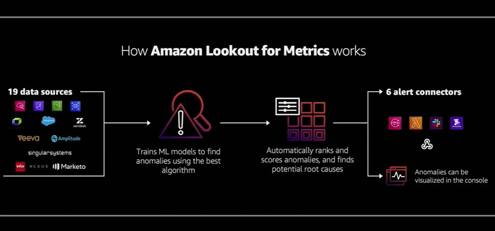 機械学習を使う異常検知に特化した「Amazon Lookout for Metrics」