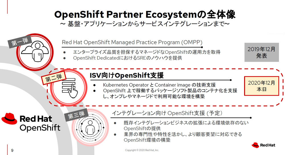 Openshiftにおけるパートナー・エコシステム支援プロジェクト