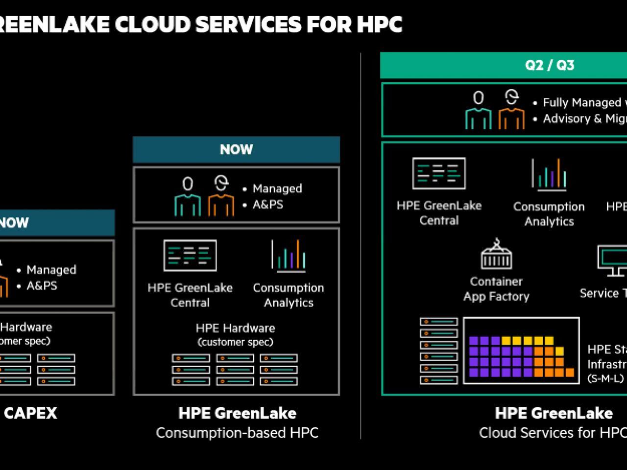 HPE、HPC向け「GreenLake」クラウドサービス発表