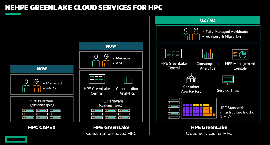 HPE GreenLake cloud services for HPC
