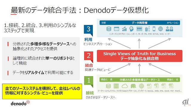 Denodoのデータ仮想化の具体的な手法