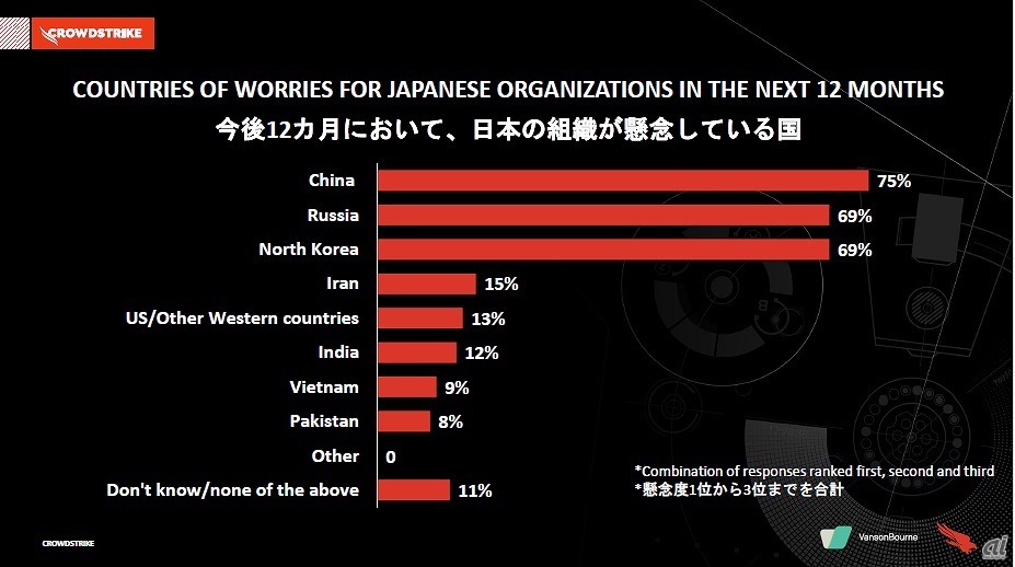 図1：日本企業がサイバー攻撃を懸念している国（出典：クラウドストライク）