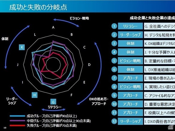 Dxの成功と失敗を決める 3つの分岐点 とは アビームコンサルティング Zdnet Japan