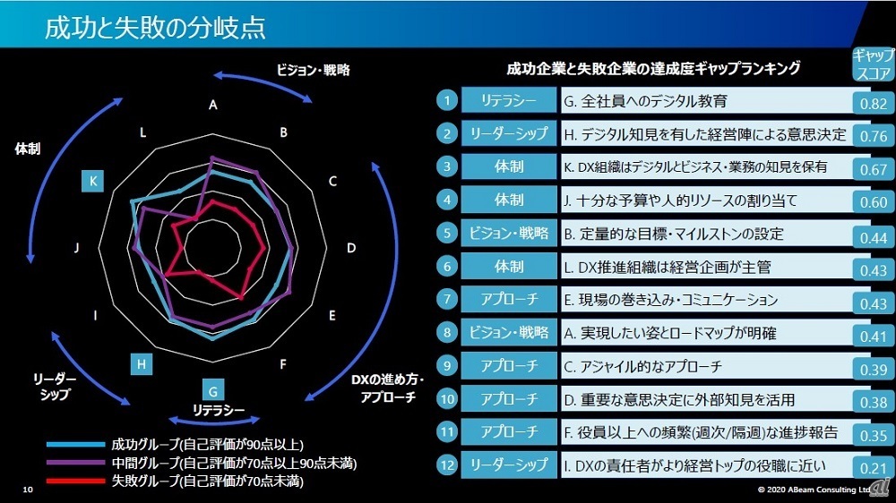 図3（出典：アビームコンサルティング）