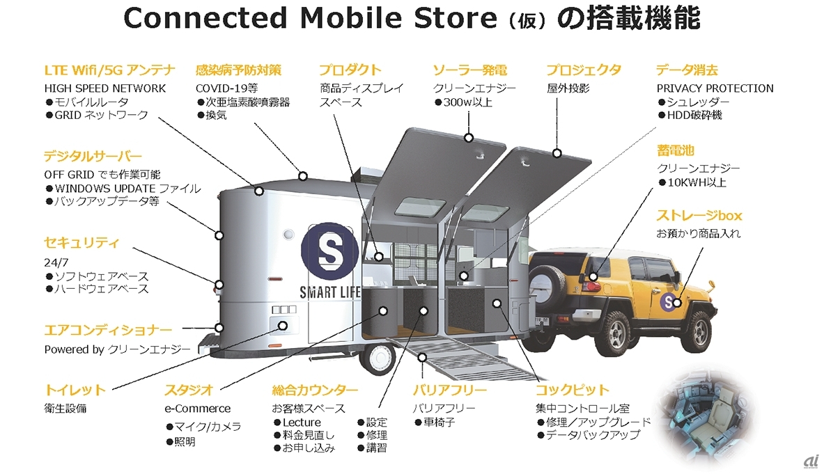 Connected Mobile Storeの車両型店舗は図の牽引型に加えて、一体型の2種類を構想中
