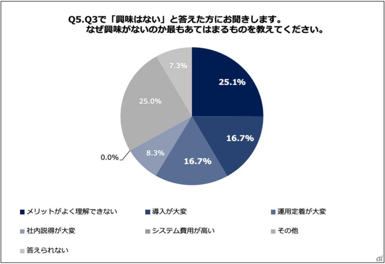 興味がない理由（出典：ペーパーロジック）