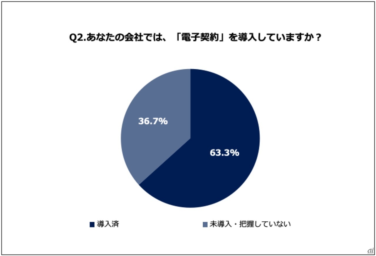 電子契約を知っている83.3％のうち、導入済は63.3％（出典：ペーパーロジック）