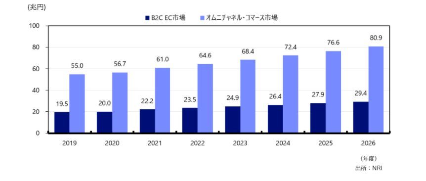 日本におけるオムニチャネルコマース市場、BtoC　EC市場規模予測