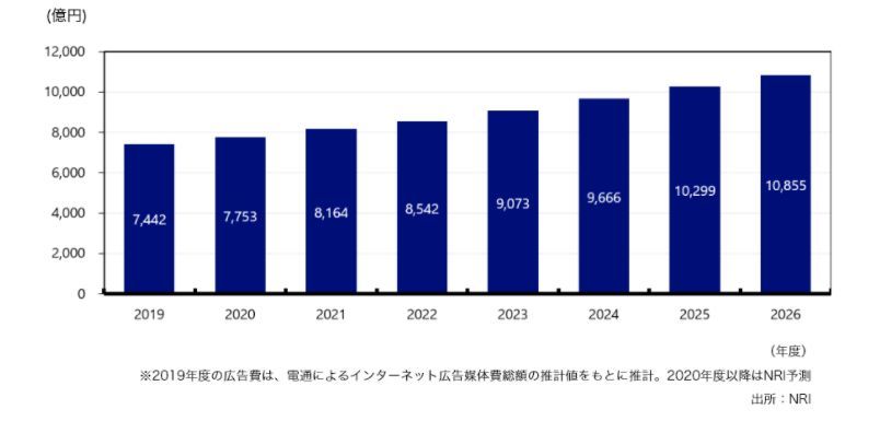 日本における動画投稿、ライブ配信市場規模予測