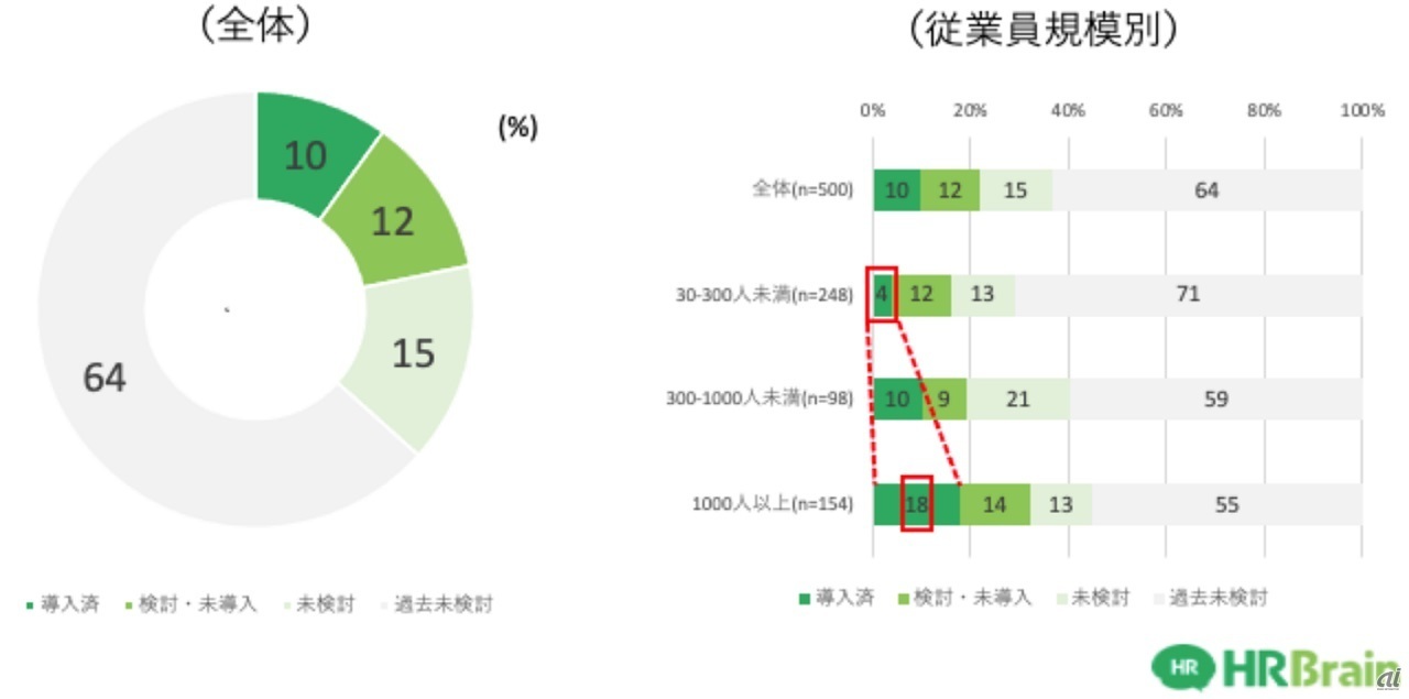 導入予定（出典：HRBrain）