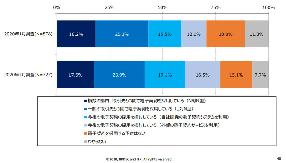 （出典）「企業IT利用活動動向追跡調査2020」（JIPDEC／アイ・ティ・アール）