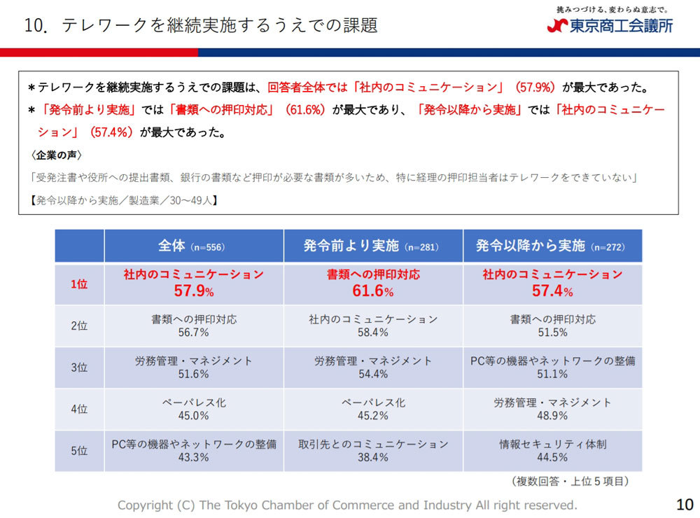 （出典）東京商工会議所 2020年11月「テレワークの実施状況に関するアンケート」