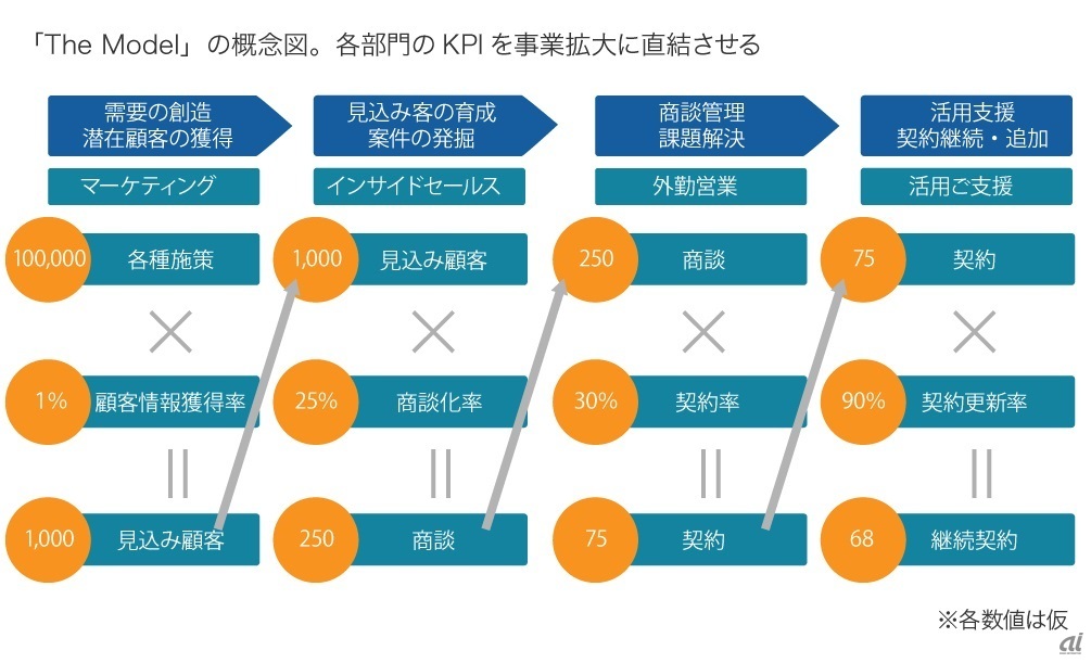 The Modelの図（出典：セールスフォース）