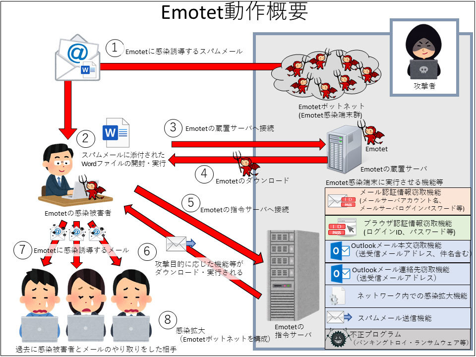 Emotetの攻撃の概要（出典：警察庁）