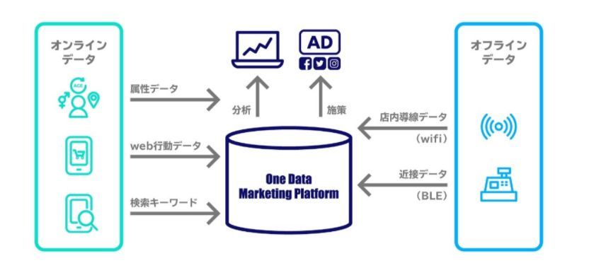 One Data Marketing Platformの提供イメージ（出典：KDDI、Supership）