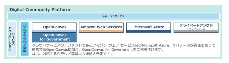 OpenCanvas for Governmentの位置づけ