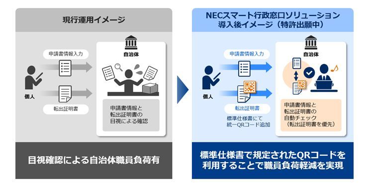 標準仕様書に準拠した「NECスマート行政窓口ソリューション」
