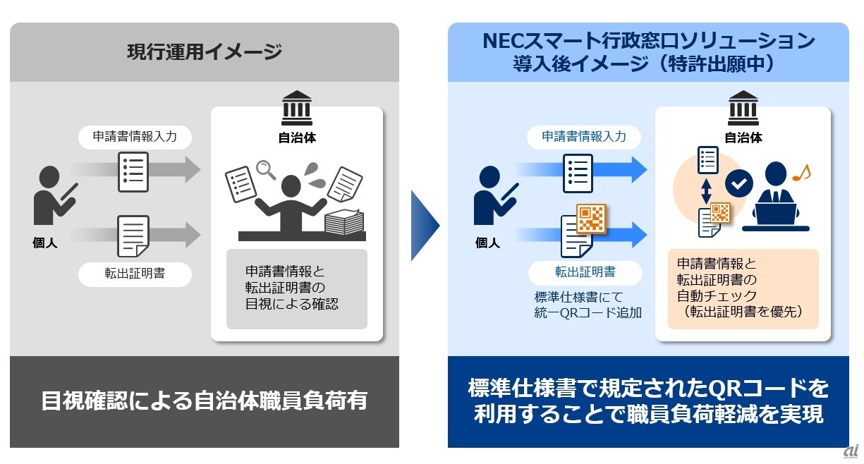 図1：標準仕様書に準拠した「NECスマート行政窓口ソリューション」（出典：NEC）