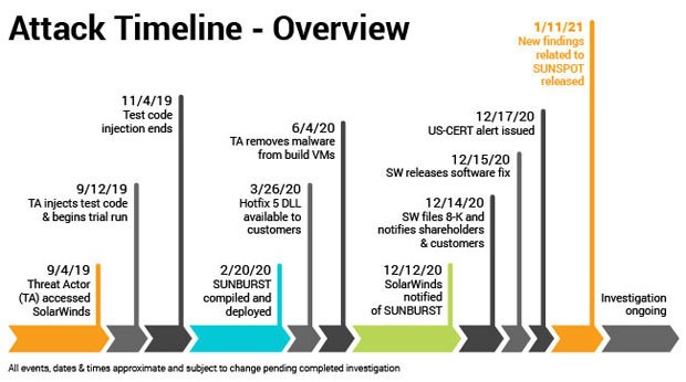 攻撃の時系列（出典：SolarWinds）