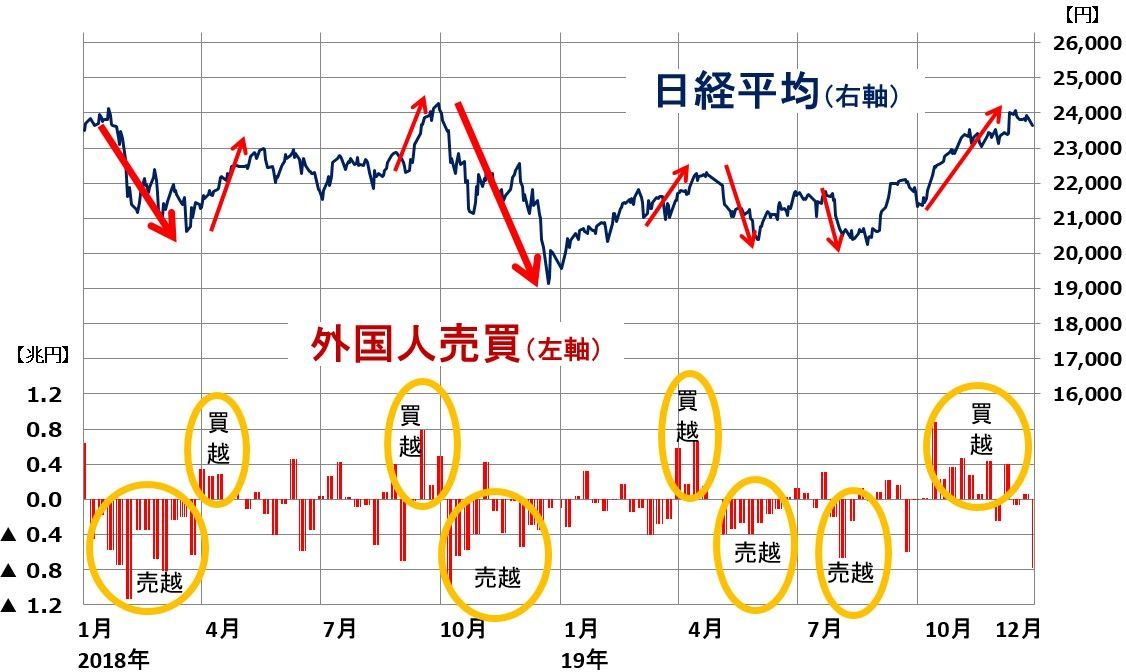 出所:上の2つとも、東証データより楽天証券経済研究所が作成 注:外国人売買で、棒グラフが上(プラス方向)に伸びているのは買越、下(マイナス方向)に伸びているのは売越を示す