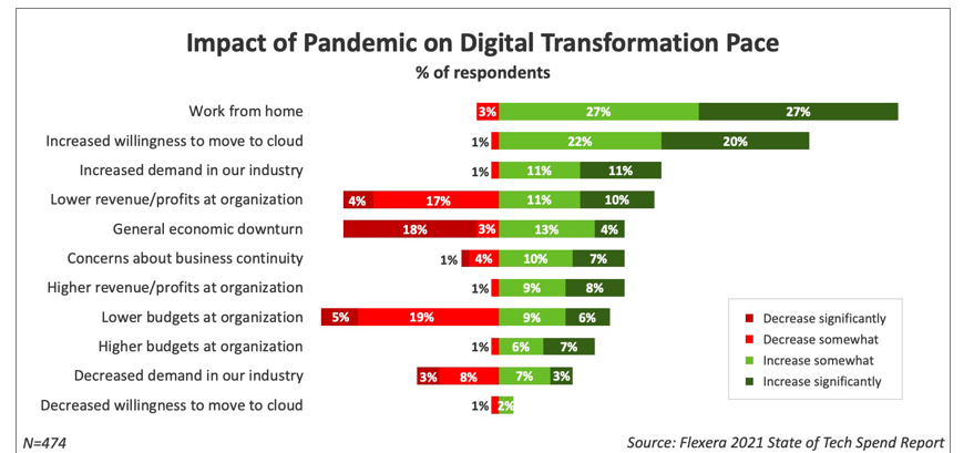 Flexera 2021 State of Tech Spend Report