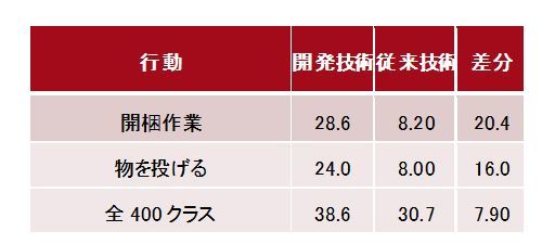 開発技術による正解率（%）の改善（出典：富士通研究所）