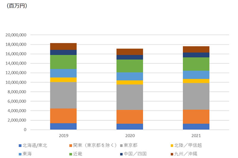 国内IT市場 地域別 支出額予測、2019～2021年（出典：IDC Japan）