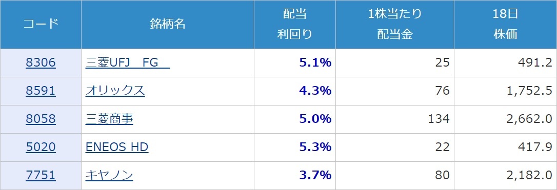 注:配当利回りは1株当たり配当金を1月18日終値で割って算出。1株当たり配当金は会社予想ベース。キヤノンは2020年12月期、他は2021年3月期