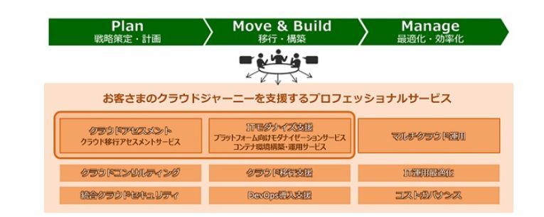 3つの新サービスを含めて体系化したプロフェッショナルサービスの全体イメージ