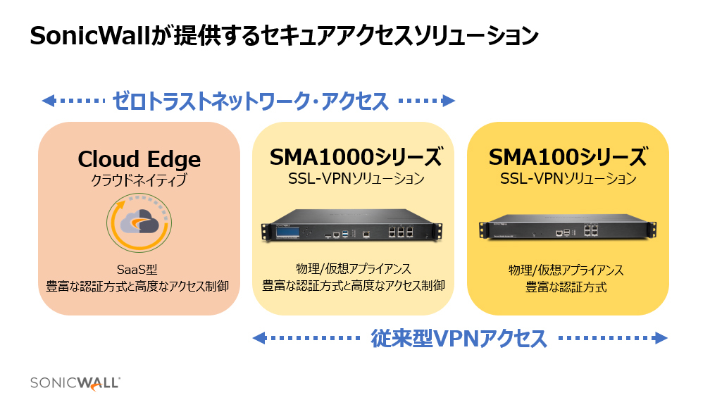 SonicWallが提供するセキュアアクセスソリューション