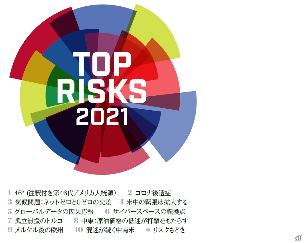 図1：2021年の世界の10大リスク（出典：Eurasia Group）