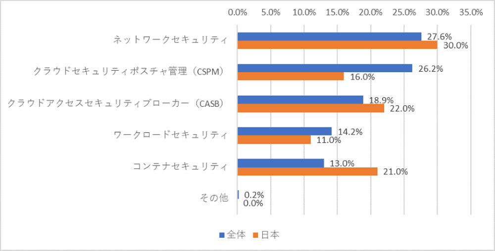 クラウド環境を保護するために最も重要なセキュリティソリューションはどのようなものだと思いますか？（出典：トレンドマイクロ）