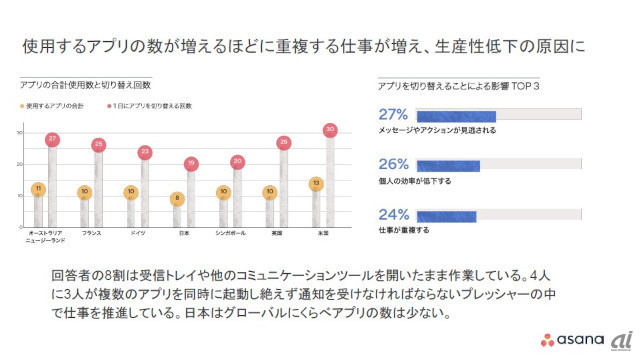 使用するアプリの数が増えるほど、重複する仕事が増え、生産性低下の原因になる