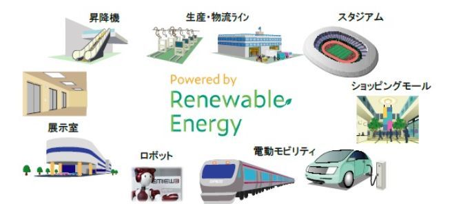 再生可能エネルギーの使用状況を可視化する対象例（出典：日立）