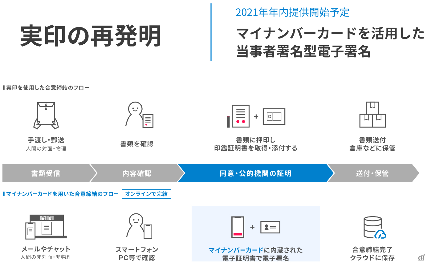 実印を再発明するという「マイナンバーカードを活用した当事者署名型電子署名」