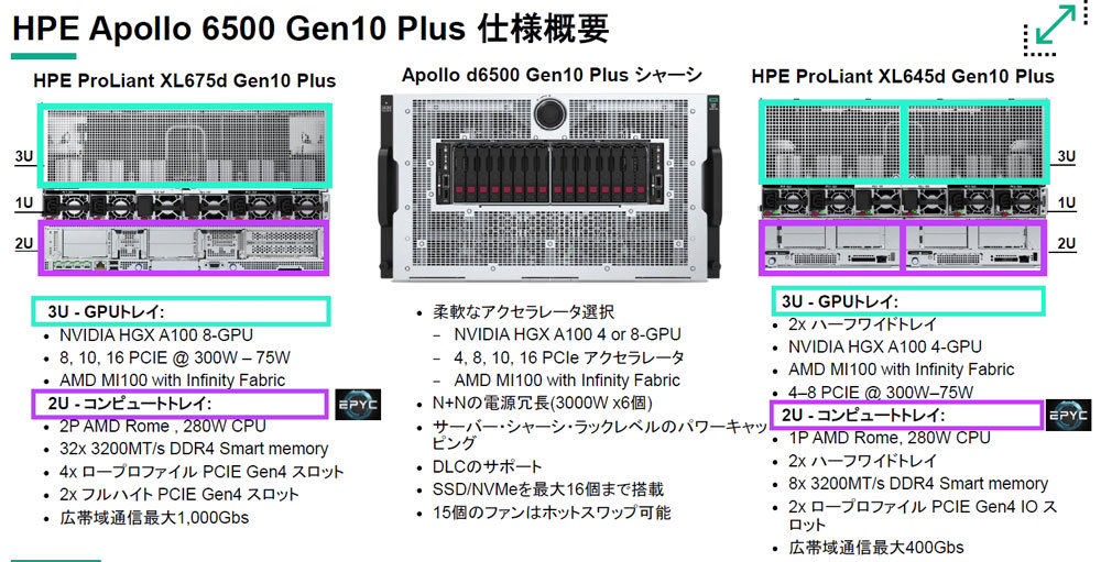 HPE Apollo 6500 Gen10 Plus Systemの仕様