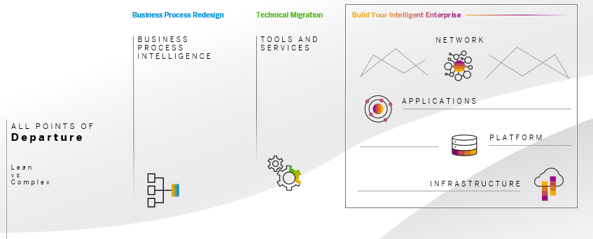 RISE with SAP