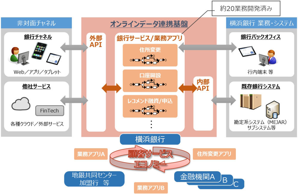 オンラインデータ連携基盤の利用イメージ(出典:横浜銀行)