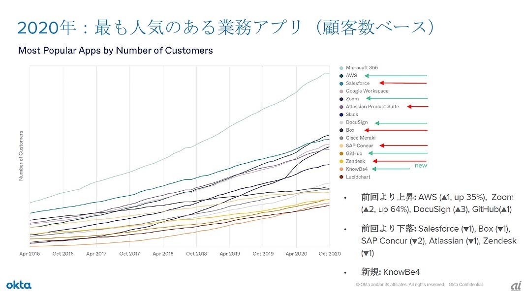 2020年：最も人気のある業務アプリ（顧客数ベース）。Microsoft 365が2位に大差をつけてトップだが、複数のアプリケーションを含んでいる。AWS、Zoom、DocuSignなどテレワークの増加に関連したアプリや、デジタル変革（DX）の進展によると思われるGitHubなどがランクアップしている。逆に出張精算に強いConcurが2つ順位を下げているのはコロナ禍で人の移動が抑制された影響だろう