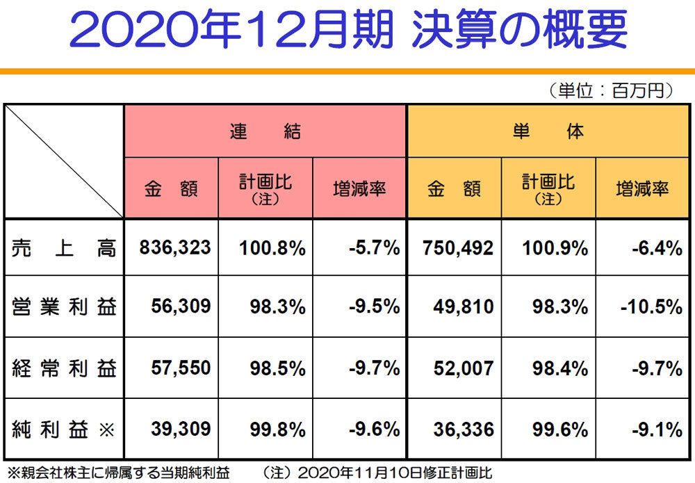 2020年度通期業績概況