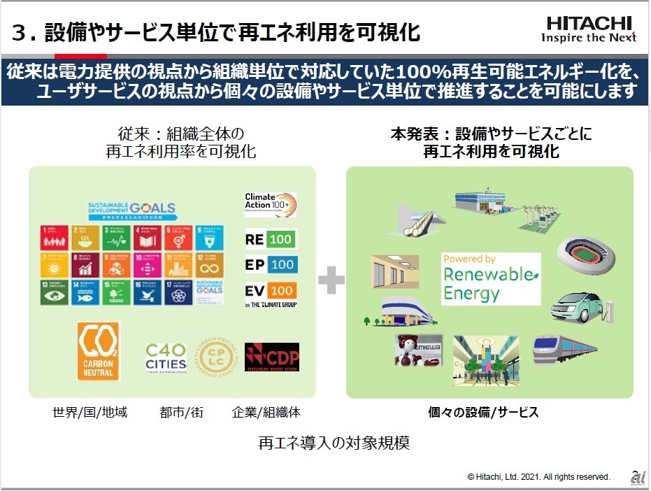図1：ミクロの視点で再生可能エネルギーの使用状況を見える化する（出典：日立製作所） 
