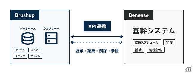 API連携のイメージ（出典：Brushup）