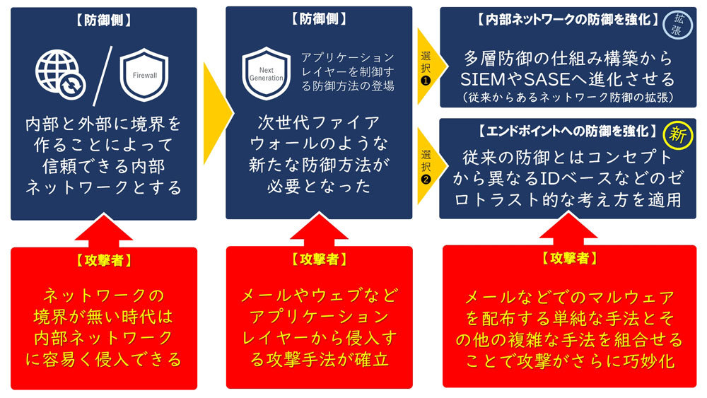 多層防御とゼロトラストの攻守の対比