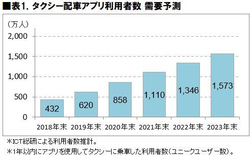 アプリ 率 配車 利用