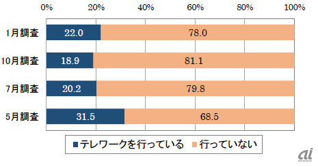 図1：全国でのテレワークの実施率（出典：日本生産性本部「第4回 働く人の意識に関する調査」）