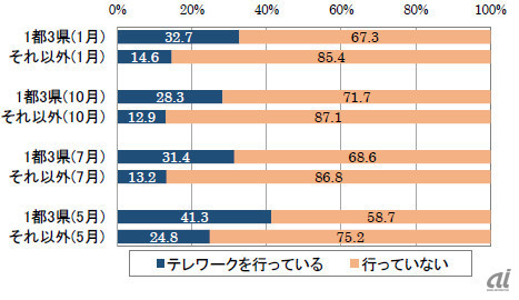 図2：勤務地1都3県とそれ以外の地域のテレワーク実施率（出典：日本生産性本部「第4回 働く人の意識に関する調査」）
