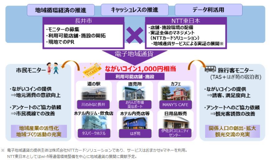 実証イメージ（出典：山形県長井市、NTT東日本）