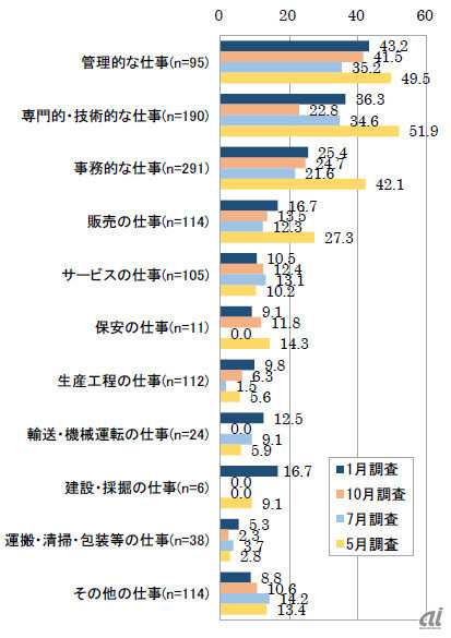 図3：職種別のテレワーク実施率（nは1月調査、横軸は％、出典：日本生産性本部「第4回 働く人の意識に関する調査」）