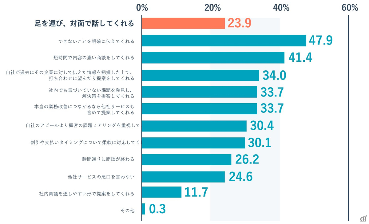 買い手にとって“誠意”がある営業担当者の資質（出典：HubSpot Japan）